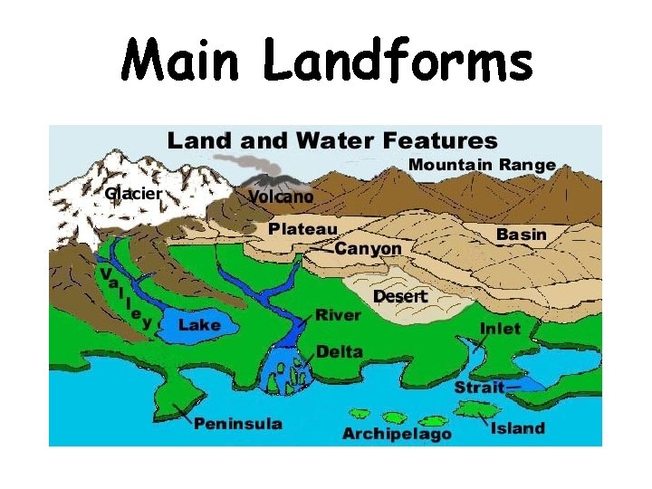 Main Landforms 