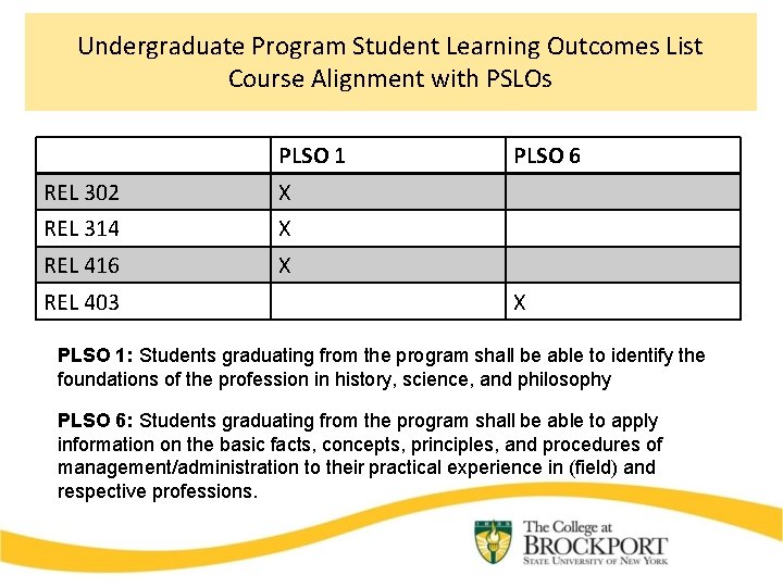 Undergraduate Program Student Learning Outcomes List Course Alignment with PSLOs PLSO 1 REL 302