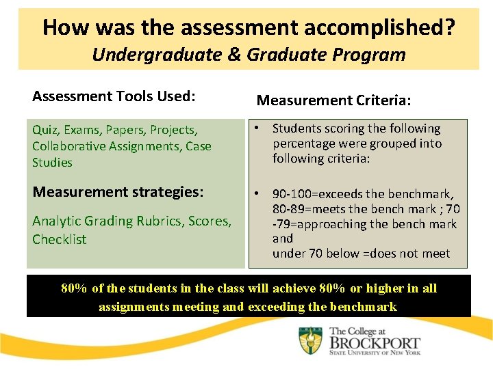 How was the assessment accomplished? Undergraduate & Graduate Program Assessment Tools Used: Measurement Criteria: