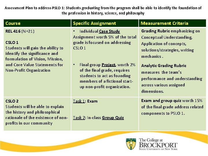 Assessment Plan to address PSLO 1: Students graduating from the program shall be able