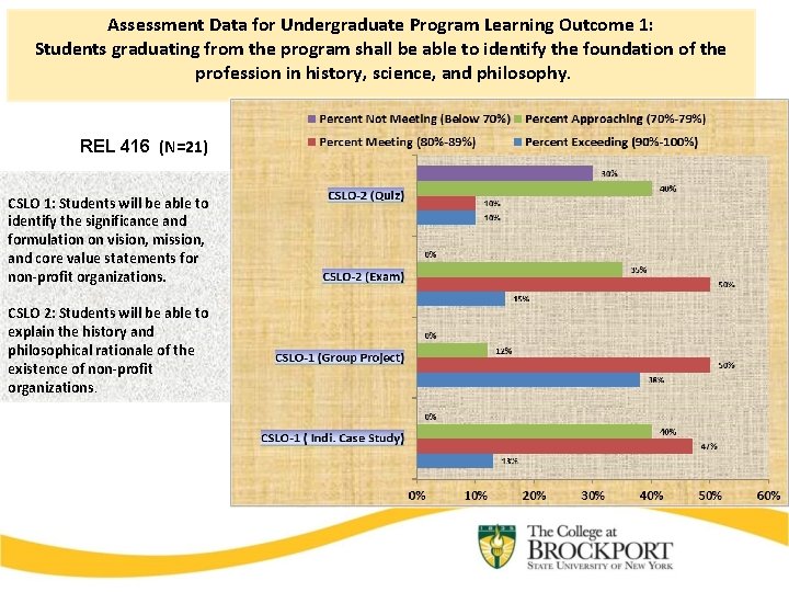 Assessment Data for Undergraduate Program Learning Outcome 1: Students graduating from the program shall