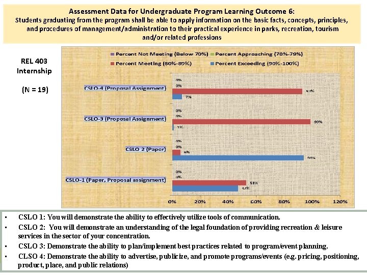 Assessment Data for Undergraduate Program Learning Outcome 6: Students graduating from the program shall