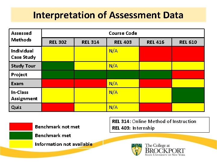 Interpretation of Assessment Data Assessed Methods Course Code REL 302 REL 314 REL 403