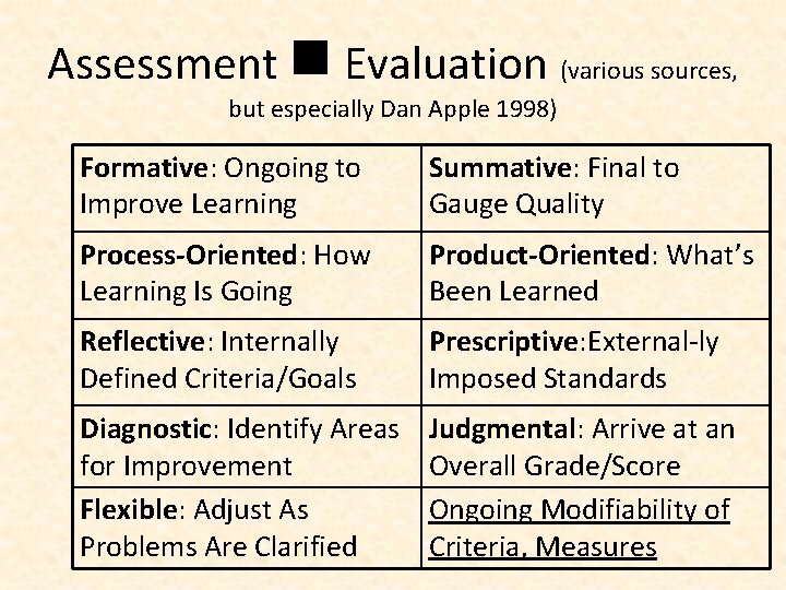 Assessment n Evaluation (various sources, but especially Dan Apple 1998) Formative: Ongoing to Improve