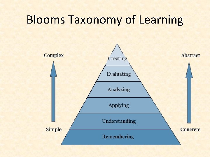 Blooms Taxonomy of Learning 