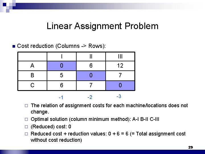 Linear Assignment Problem n Cost reduction (Columns -> Rows): I II III A 0