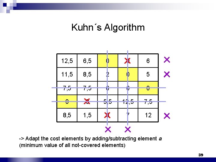 Kuhn´s Algorithm 12, 5 6, 5 0 0 6 11, 5 8, 5 2