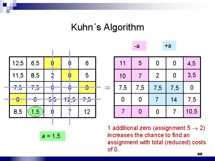 Kuhn´s Algorithm +a -a 12, 5 6, 5 0 0 6 11 5 0