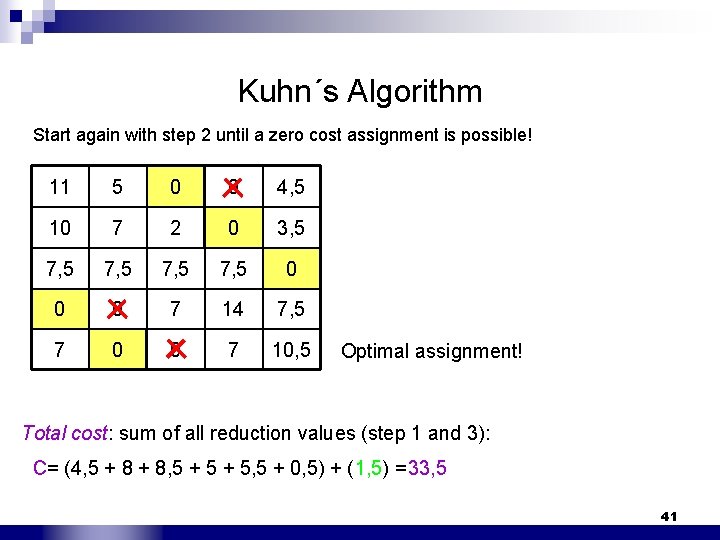 Kuhn´s Algorithm Start again with step 2 until a zero cost assignment is possible!