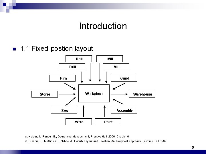 Introduction n 1. 1 Fixed-postion layout Drill Mill Turn Grind Workpiece Stores Warehouse Saw