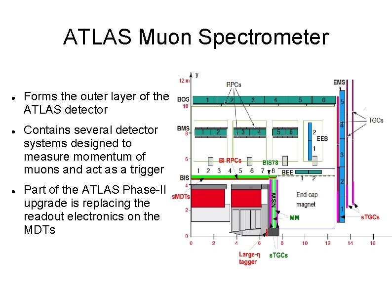 ATLAS Muon Spectrometer Forms the outer layer of the ATLAS detector Contains several detector