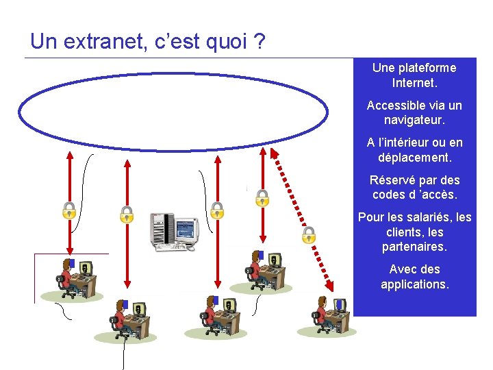 Un extranet, c’est quoi ? Une plateforme Internet. Accessible via un navigateur. A l’intérieur