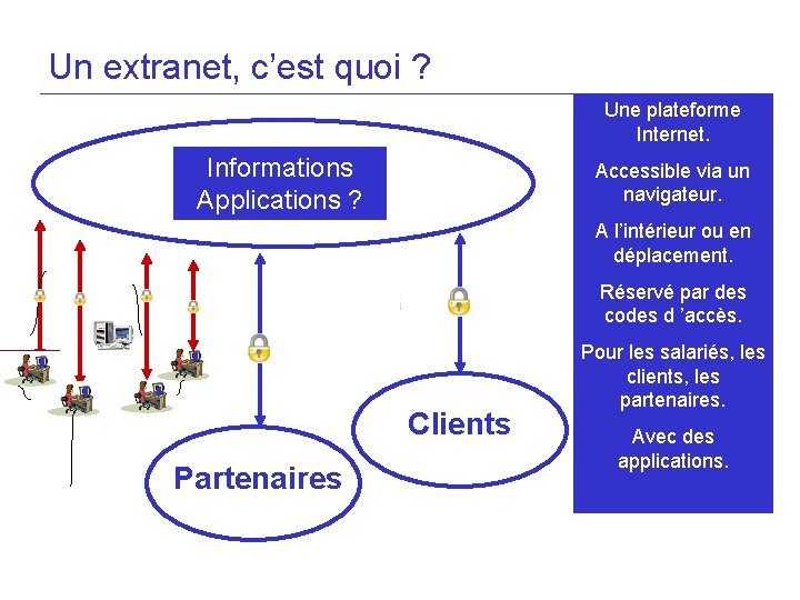 Un extranet, c’est quoi ? Une plateforme Internet. Informations Applications ? Accessible via un