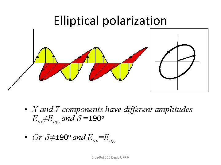 Elliptical polarization • X and Y components have different amplitudes Eox≠Eoy, and d =±