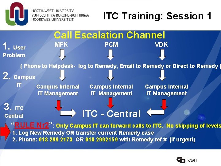 ITC Training: Session 1 Call Escalation Channel 1. User MFK PCM VDK Problem (