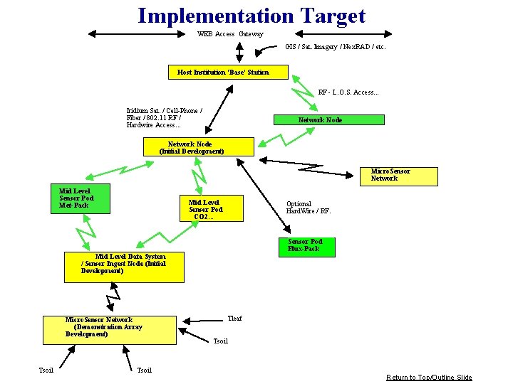Implementation Target WEB Access Gateway GIS / Sat. Imagery / Nex. RAD / etc. Implementation Target WEB Access Gateway GIS / Sat. Imagery / Nex. RAD / etc.