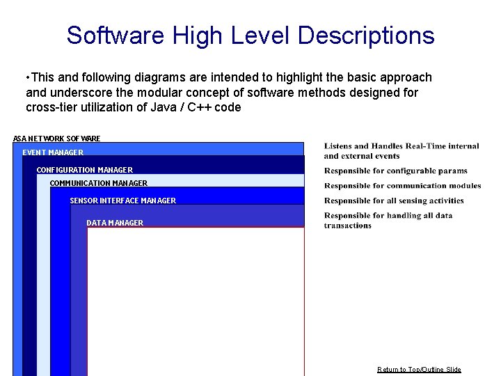 Software High Level Descriptions • This and following diagrams are intended to highlight the Software High Level Descriptions • This and following diagrams are intended to highlight the
