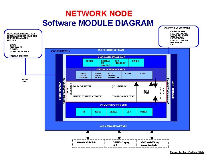 NETWORK NODE Software MODULE DIAGRAM CONFIG PARAMETERS • TRIGGERED INTERNAL AND EXTERNAL EVENTS NETWORK NODE Software MODULE DIAGRAM CONFIG PARAMETERS • TRIGGERED INTERNAL AND EXTERNAL EVENTS