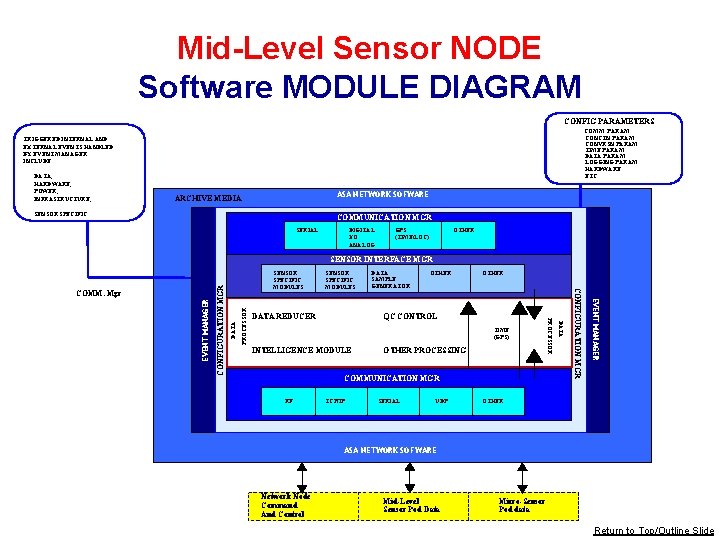Mid-Level Sensor NODE Software MODULE DIAGRAM CONFIG PARAMETERS • TRIGGERED INTERNAL AND EXTERNAL EVENTS Mid-Level Sensor NODE Software MODULE DIAGRAM CONFIG PARAMETERS • TRIGGERED INTERNAL AND EXTERNAL EVENTS