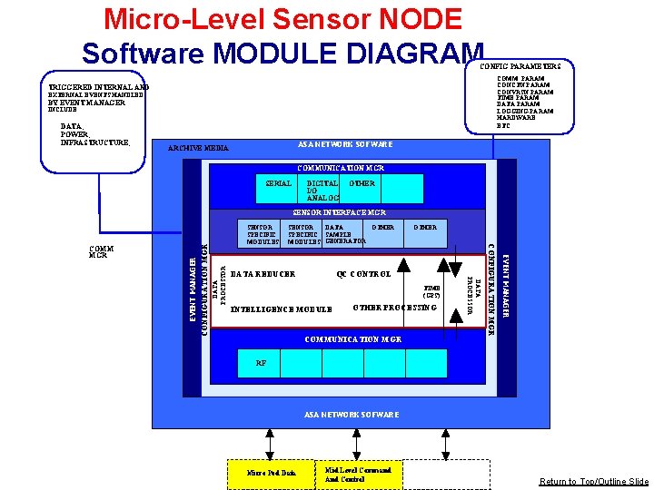 Micro-Level Sensor NODE Software MODULE DIAGRAM CONFIG PARAMETERS • TRIGGERED INTERNAL AND • • Micro-Level Sensor NODE Software MODULE DIAGRAM CONFIG PARAMETERS • TRIGGERED INTERNAL AND • •
