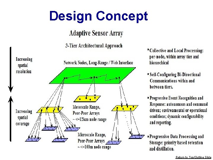 Design Concept Return to Top/Outline Slide Design Concept Return to Top/Outline Slide