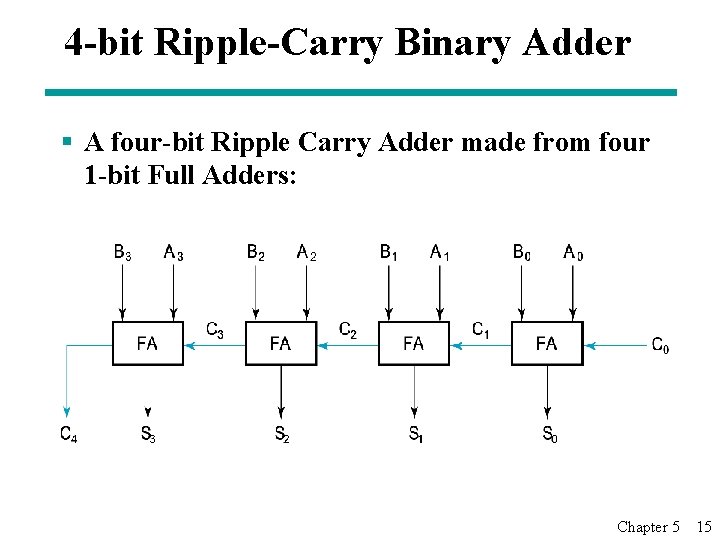 4 -bit Ripple-Carry Binary Adder § A four-bit Ripple Carry Adder made from four