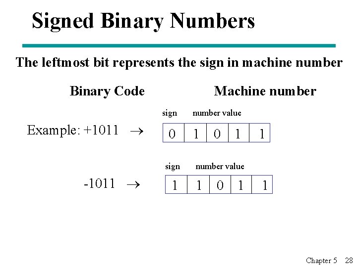 Signed Binary Numbers The leftmost bit represents the sign in machine number Binary Code