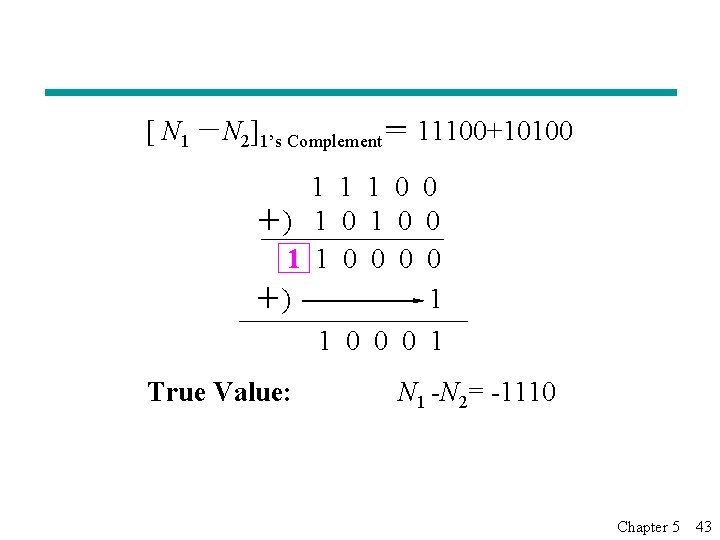 [ N 1 －N 2]1’s Complement＝ 11100+10100 1 1 1 0 ＋) 1 0