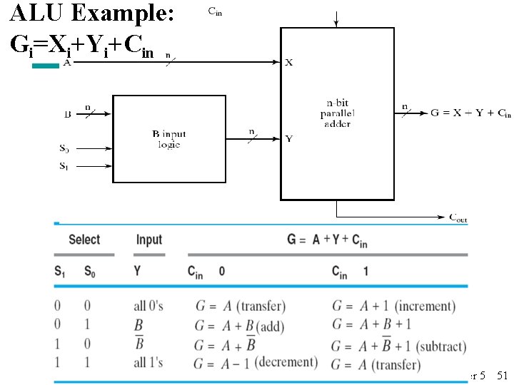 ALU Example: Gi=Xi+Yi+Cin Chapter 5 51 