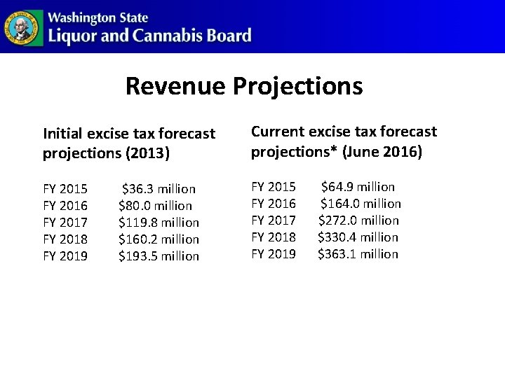 Revenue Projections Initial excise tax forecast projections (2013) Current excise tax forecast projections* (June