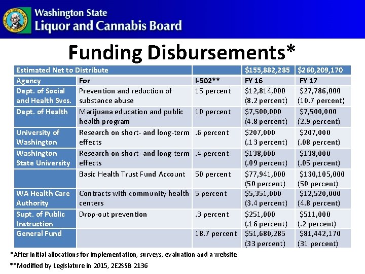 Funding Disbursements* Estimated Net to Distribute Agency For Dept. of Social Prevention and reduction