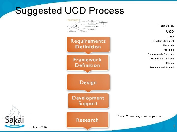 Suggested UCD Process TTeam Update UCD IDEO Problem Statement Research Modeling Requirements Definition Framework Suggested UCD Process TTeam Update UCD IDEO Problem Statement Research Modeling Requirements Definition Framework