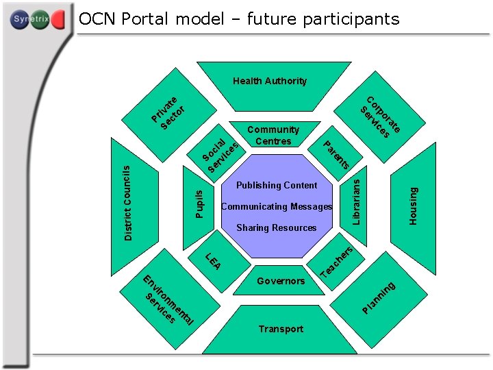 OCN Portal model – future participants Pupils Publishing Content Communicating Messages g in Pl
