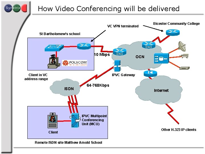 How Video Conferencing will be delivered VC VPN terminated Bicester Community College St Bartholomew’s