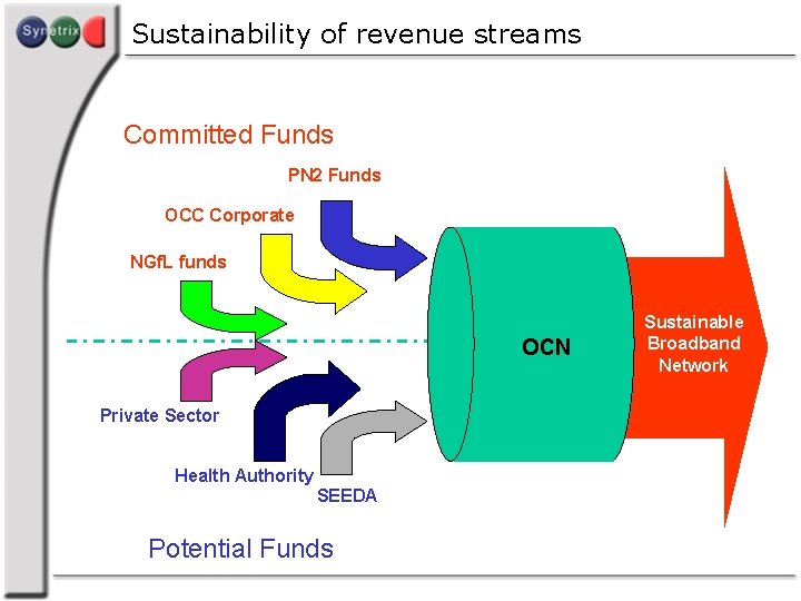 Sustainability of revenue streams Committed Funds PN 2 Funds OCC Corporate NGf. L funds