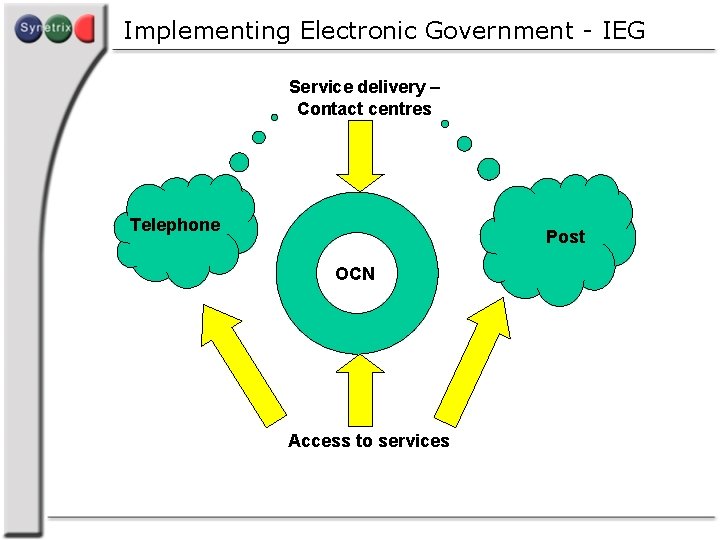 Implementing Electronic Government - IEG Service delivery – Contact centres Telephone Post OCN Access