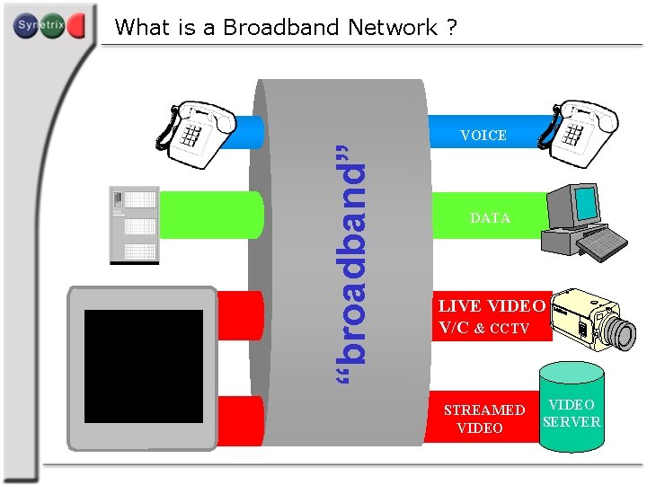 “broadband” What is a Broadband Network ? VOICE DATA LIVE VIDEO V/C & CCTV