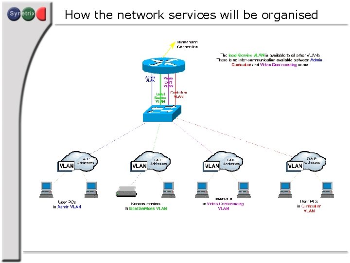 How the network services will be organised 