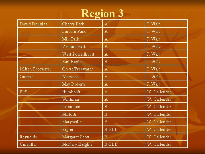 Region 3 David Douglas Cherry Park A J. Walt Lincoln Park A J. Walt