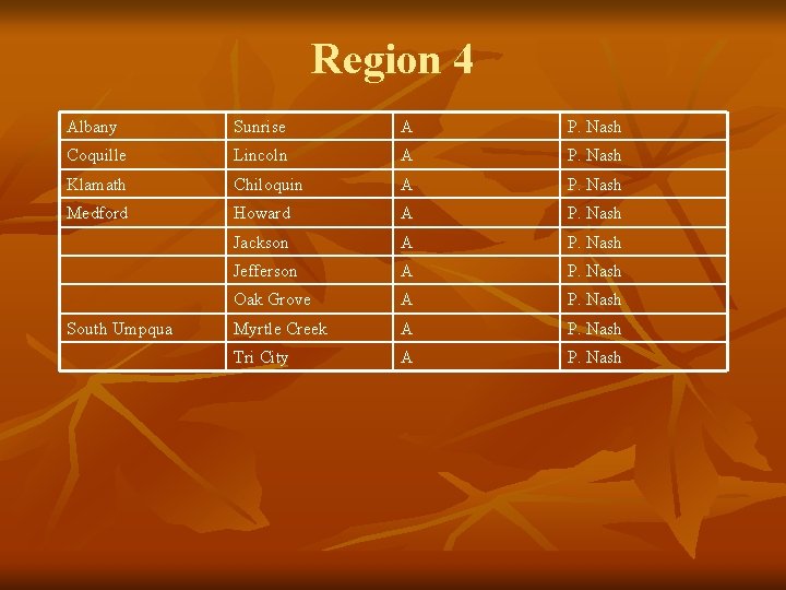 Region 4 Albany Sunrise A P. Nash Coquille Lincoln A P. Nash Klamath Chiloquin
