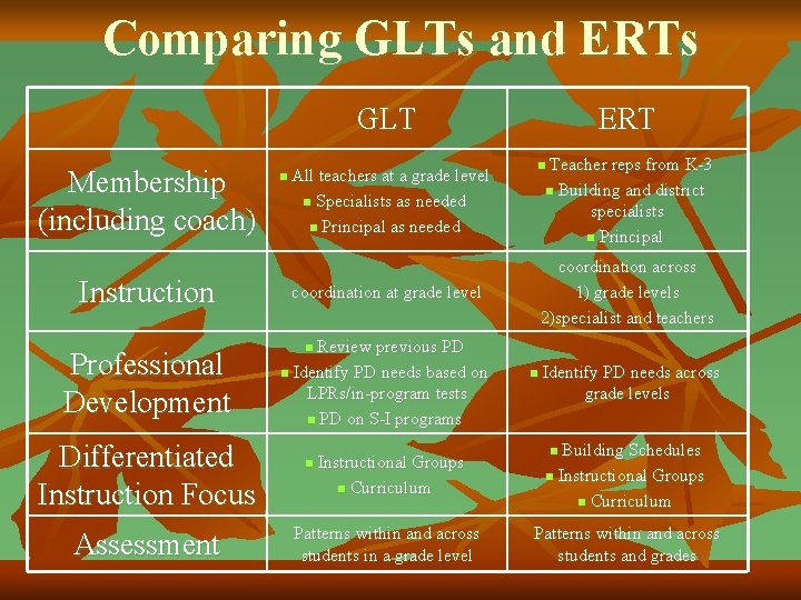 Comparing GLTs and ERTs GLT Membership (including coach) n All teachers at a grade