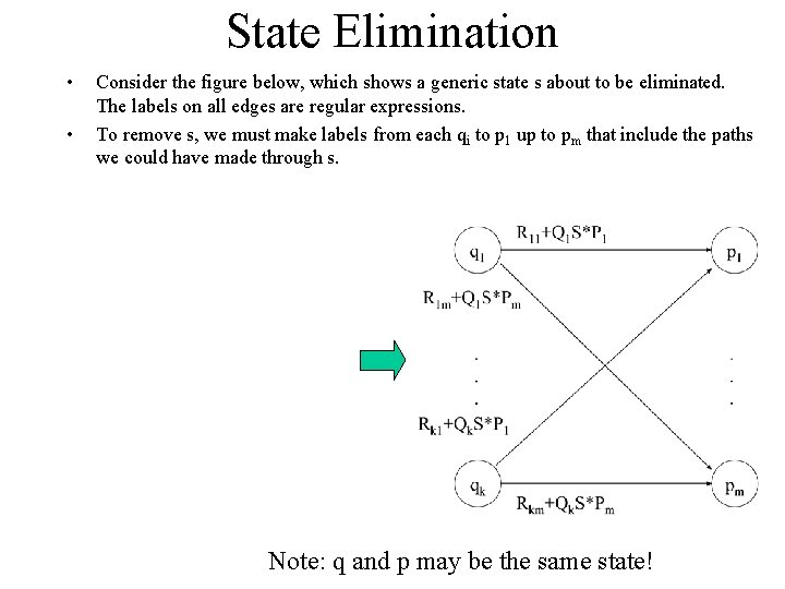 State Elimination • • Consider the figure below, which shows a generic state s