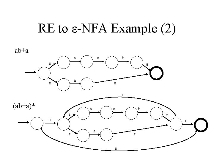 RE to ε-NFA Example (2) ab+a a ε b ε ε a ε ε