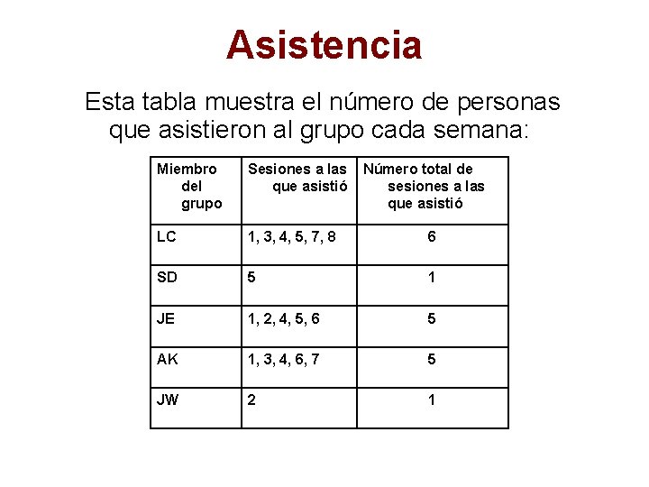 Asistencia Esta tabla muestra el número de personas que asistieron al grupo cada semana: