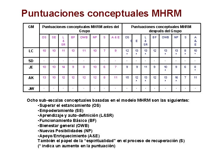 Puntuaciones conceptuales MHRM GM Puntuaciones conceptuales MHRM antes del Grupo OS SE L &