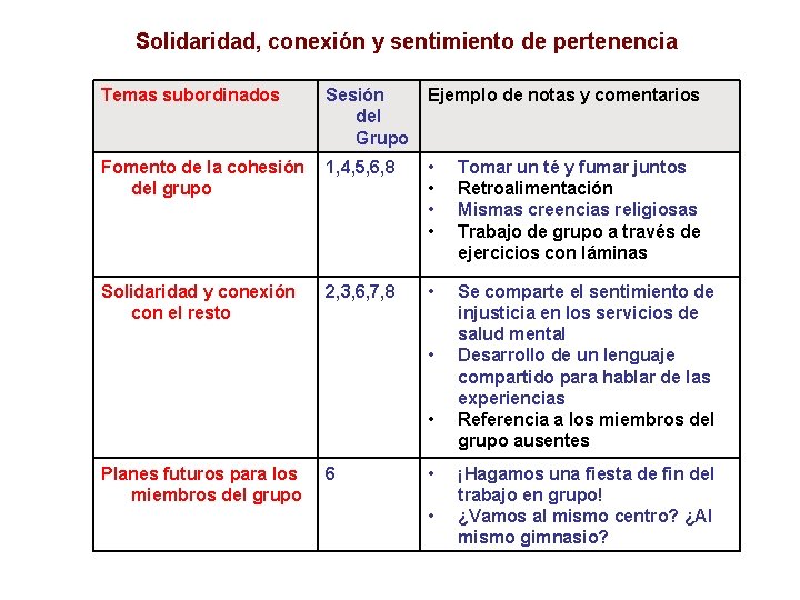 Solidaridad, conexión y sentimiento de pertenencia Temas subordinados Sesión del Grupo Ejemplo de notas