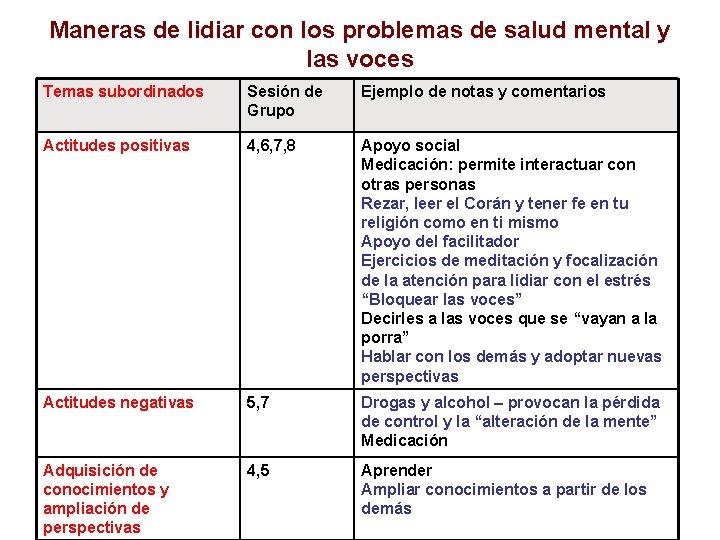 Maneras de lidiar con los problemas de salud mental y las voces Temas subordinados