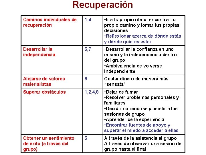 Recuperación Caminos individuales de recuperación 1, 4 • Ir a tu propio ritmo, encontrar