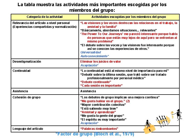 La tabla muestra las actividades más importantes escogidas por los miembros del grupo: Categoría