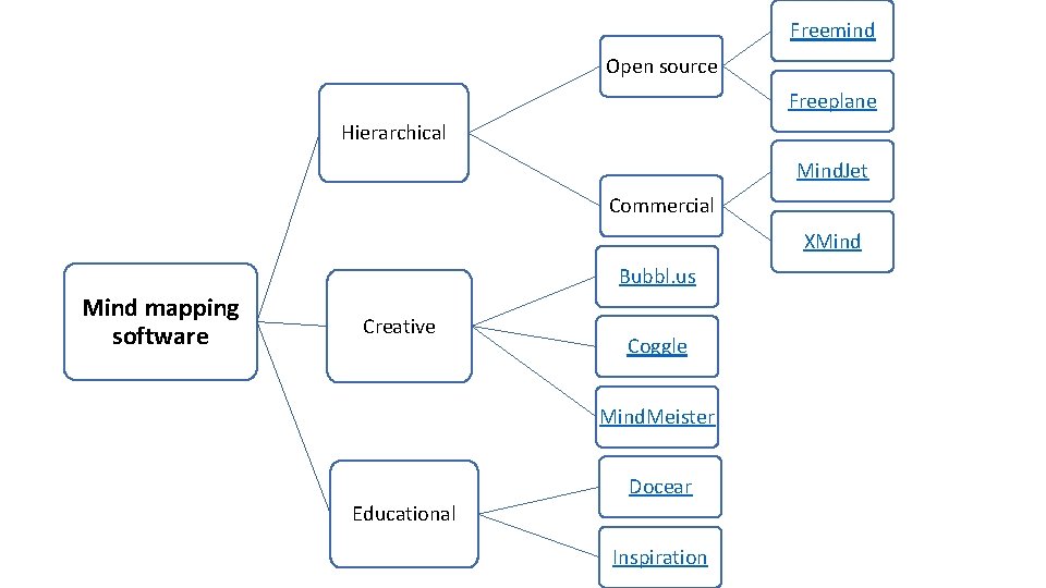 Freemind Open source Freeplane Hierarchical Mind. Jet Commercial XMind Bubbl. us Mind mapping software Freemind Open source Freeplane Hierarchical Mind. Jet Commercial XMind Bubbl. us Mind mapping software